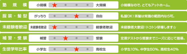 塾規模　みんなで楽しく。生徒数400名。　服装・髪型　髪型自由、学校帰りでもOK（指導服提供）。　未経験者歓迎／未経験者歓迎。全く問題ありません。　補修・受験／今の成績を上げる塾です。生徒学年比率／中学生が中心の塾です。